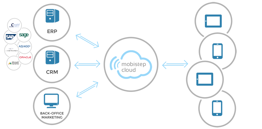 Schéma technique Mobistep Cloud